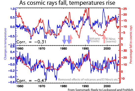 Graph: Svensmark reply to Lockwood and Frolich, Cosmic Rays