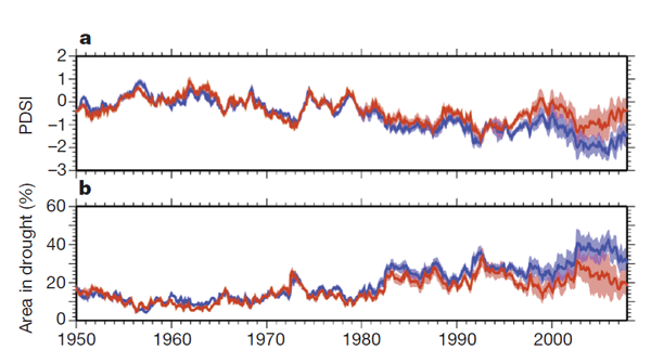 global droughts