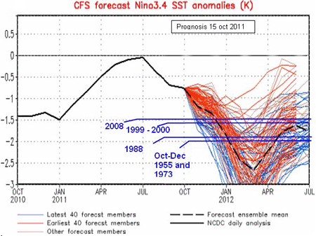 NCEP Forecasts LA Nina 2011