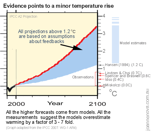 Graph: climate sensitivity, climate models, observations, empirical estimates.