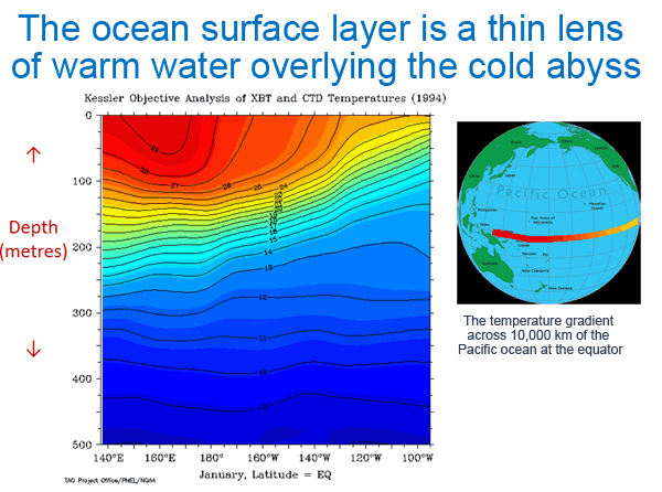 IMAGE: Warm layer of the pacific ocean rests on cold water