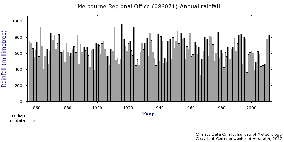 Melbourne rainfall graph.