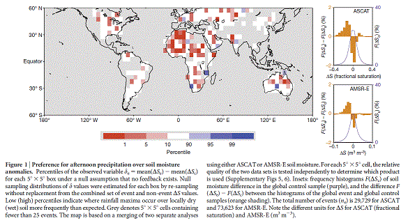 Graph of observations of soil moisture and storms