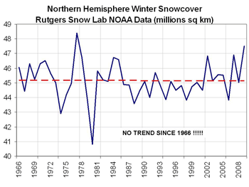 Graph: winter snow cover northern hemisphere