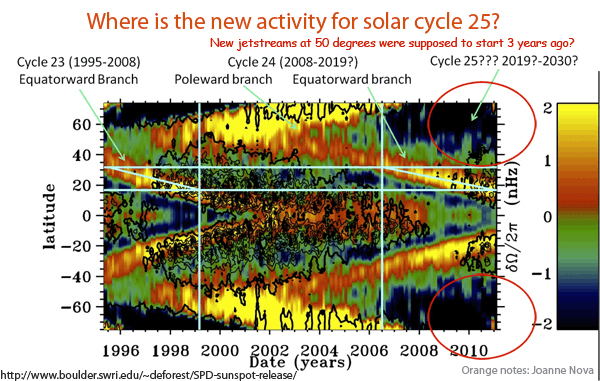 solar sun spot jet streams missing cycle 24 and 25