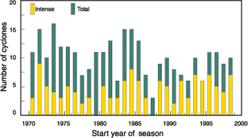 Australian cyclones total number and intensity BOM