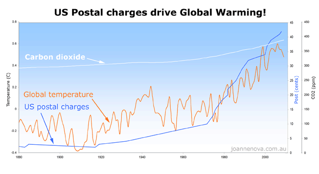 Global Warming meets postage stamps. Satire. CO2