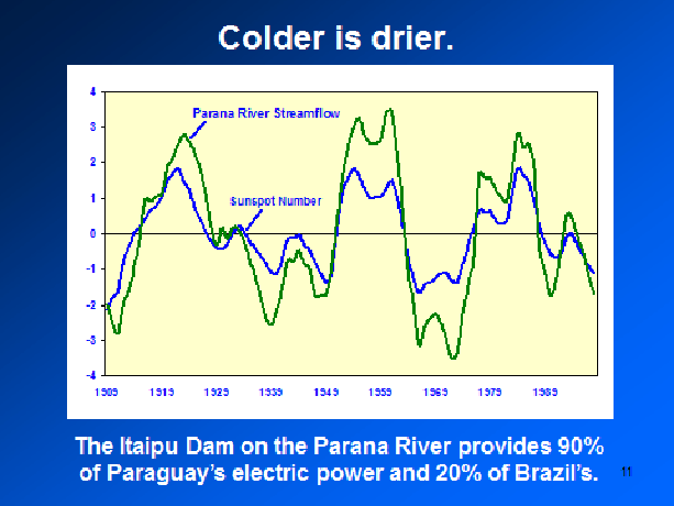 Parana River streamflow and solar cycles