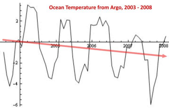 ARGO Ocean Temperature results