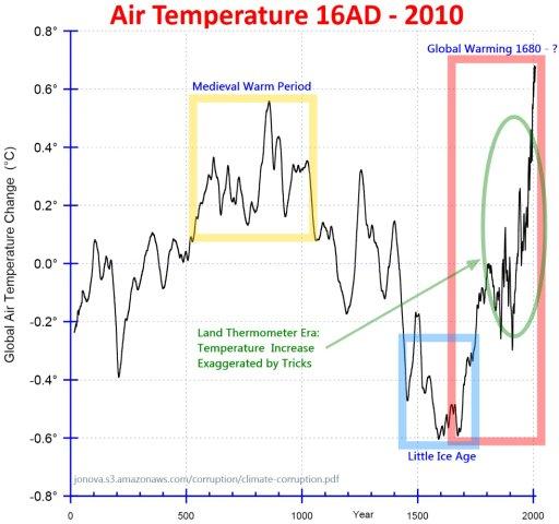 Temperatures