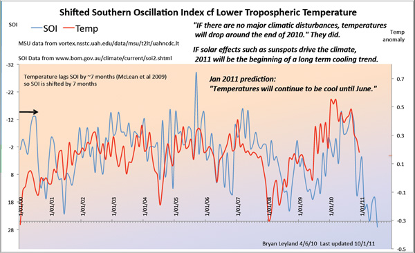 Southern Ossilation Index, Global Temperatures 2008 -2010