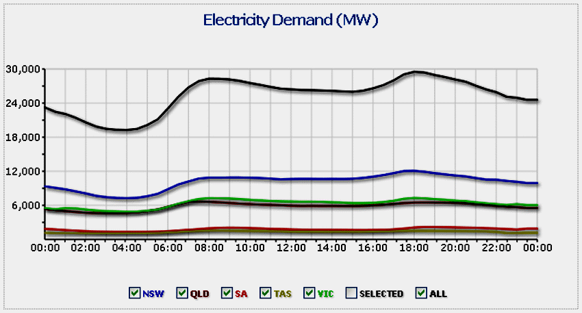 Australian National Electricity Grid, demand, winter, graph