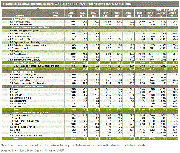 global renewable investment, dollar value.