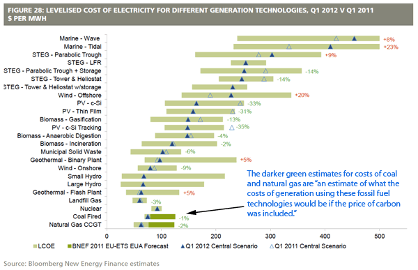 Renewables, Graph, levelized cost of electricity