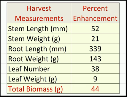 Chart: Statistics on plant growth with extra CO2