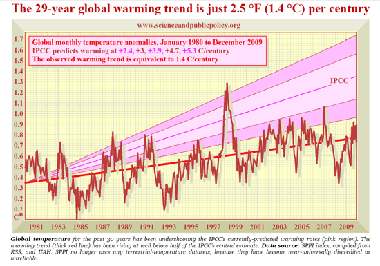 Global Temperature Trends 1981-2009