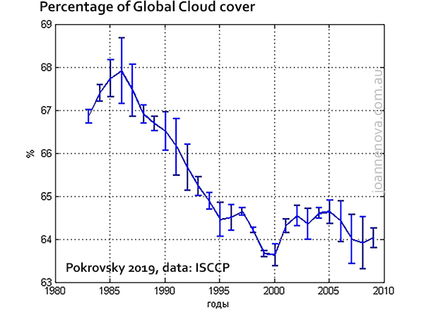 Cloud Cover, Global, graph, 2019.