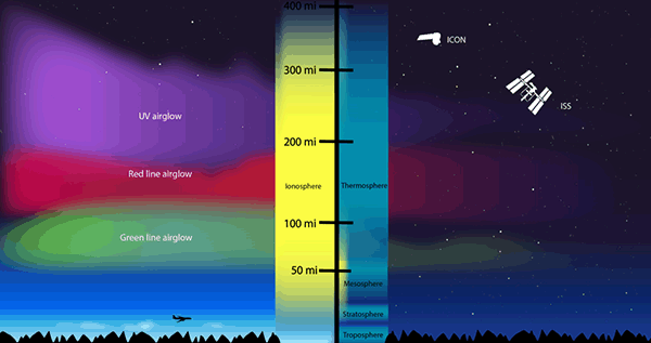 Ionosphere, Atmosphere, Storms, space weather, NASA.