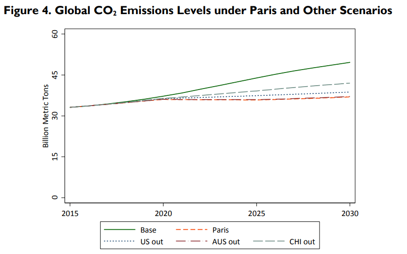 Change in CO2 emissions, Paris Agreement, 2019. Graph.