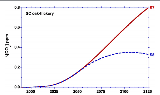 Biomass burning, compared to coal burning, carbon emissions, 2018, Graph.