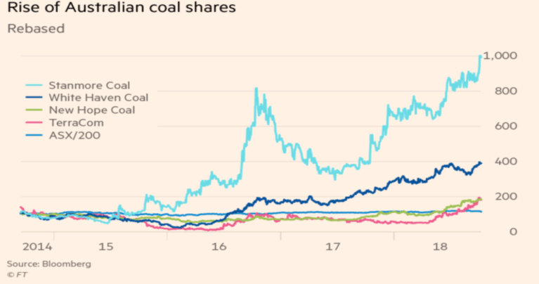 coal shares, Australia, graph.