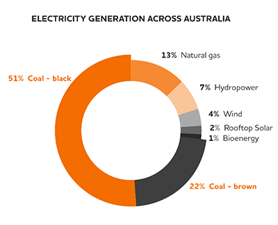 Australian, electricity, energy, coal, renewables, wind, solar, graph