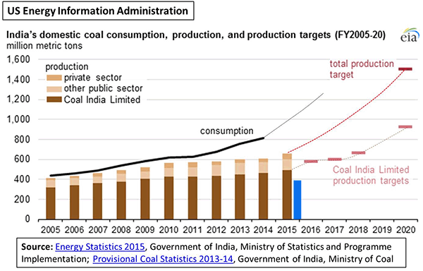 Coal Mining India, China, Australia, 2016, Graph