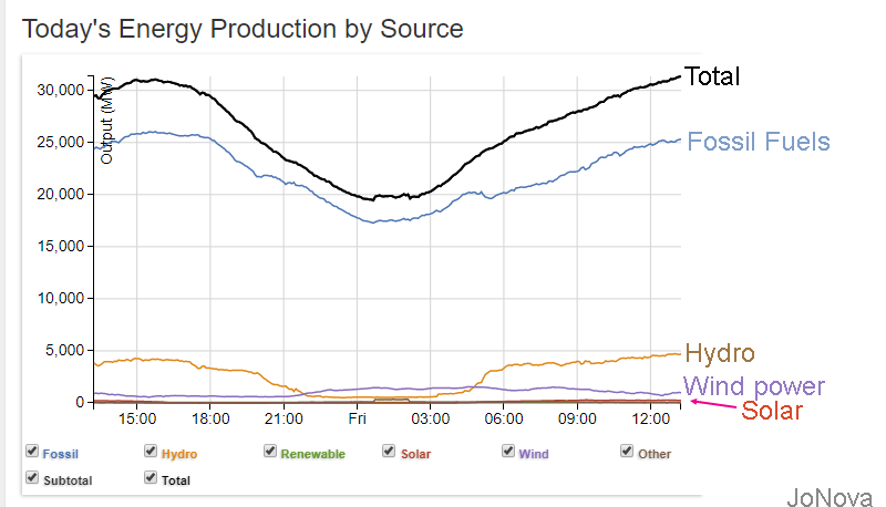 Australian, Electricity Production, Source, Jan 19th, 2018, Graph.