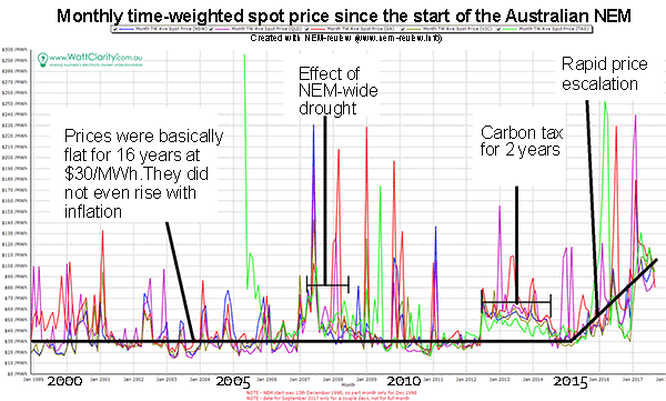 Electricity cost, Australia, NEM, average spot prices graph, 1998 - 2017