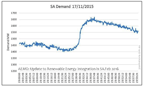 SA Hot water systems add sudden 250MW of demand at 11:30pm. Graph.