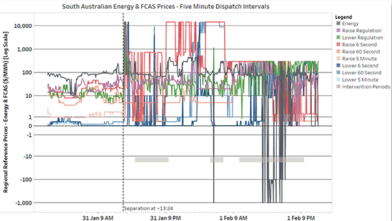 FCAS charges Electricity SA, 2020, Graph.