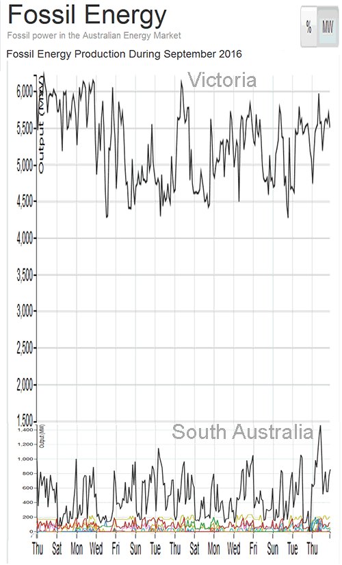 Graph, fossil fuel use, South Australia, Victoria, 2016.