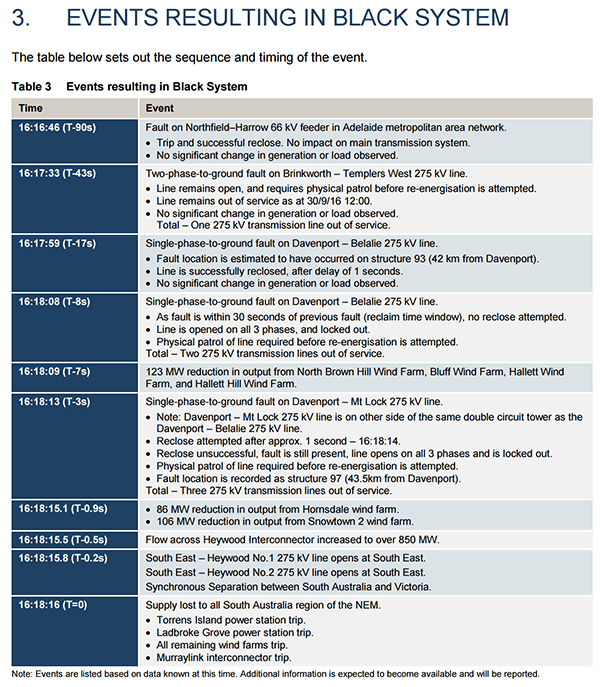 SA Blackout, table, AEMO report. Timeline of events.