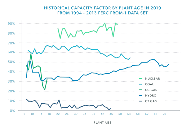 Capacity Factor Graph, electrical generation, nuclear, gas, coal, hydro.