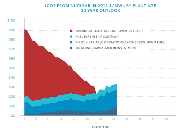 LCOE, Nuclear Power, Graph, EIA. 