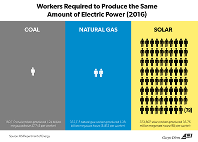 Graph, Employment, solar, gas, coal.