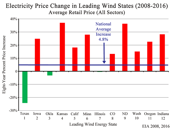 Graph, increase in costs of electricity in wind powered states of the USA. 