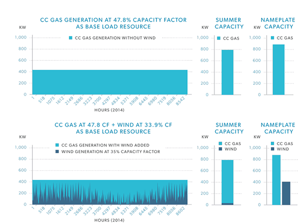 Combined Wind and Gas plant, imposed costs, graph, EIA. 