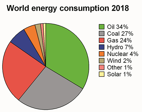 World Energy Consumption, Oil, Coal, Gas, renewables, Graph, 2018