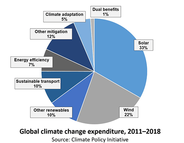 Spending on Climate Change, Graph. 2020