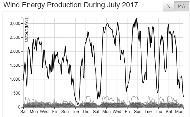 MW generation, wind energy, Austrtalian national network, NEM.