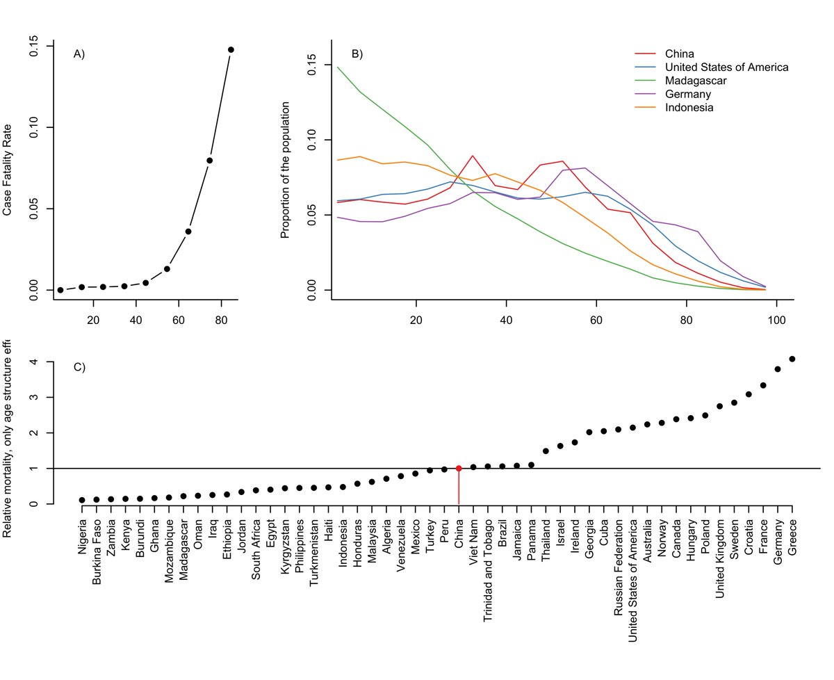 Graph, Coronavirus, Mortality compared to Tests done. Time. 