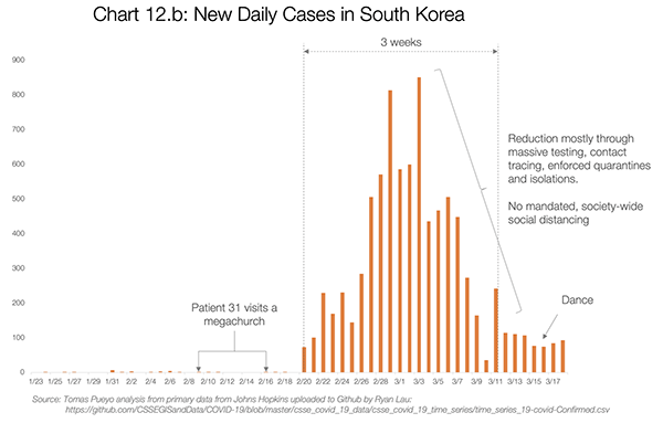 South Korea, infection control, Coronavirus, daily new cases, graph.