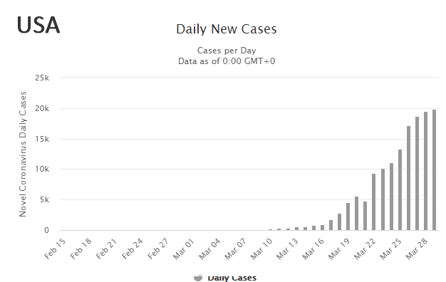 Peaking, Daily New Cases, Coronavirus, graphs, Spain. 