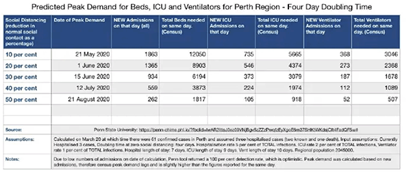 Table, model estimate of peak cases coronavirus, WA