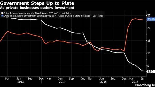 China, private versus government (State) investment, 2016, Graph.