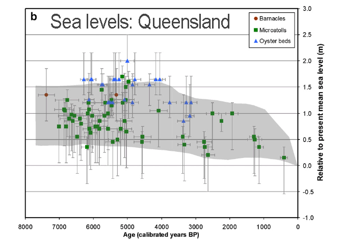 Sea Levels Queensland, Holocene