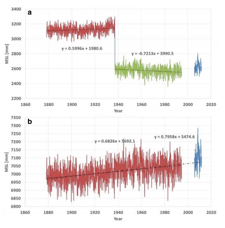 Sea Level Rise Mumbai adjusted, graph, 2017