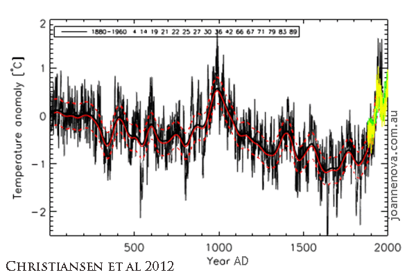 Christiansen et al, 2012. Graph, Medieval Warm PEriod, Little Ice Age. 