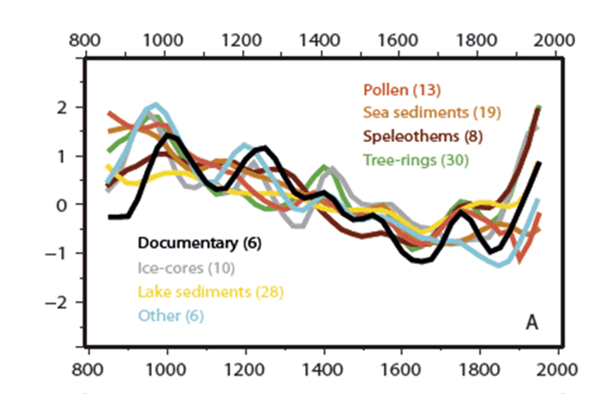 120 Proxies, Medieval Warm Period, Ljundqvist, et al, Graph. 